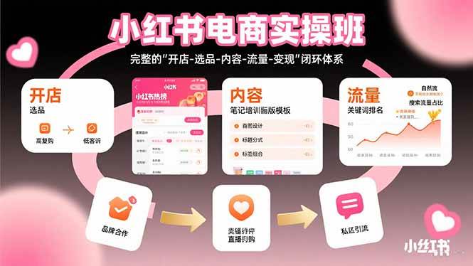 （15671期）小红书电商实操班：完整的"开店-选品-内容-流量-变现"闭环体系