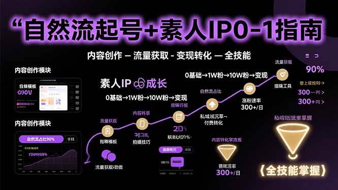 （15683期）自然流起号+素人IP0-1指南，快速掌握内容创作-流量获取-变现转化-全技能